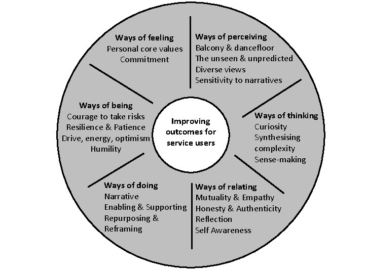 Ways of feeling Personal core values Commitment Ways of being Courage to take risks