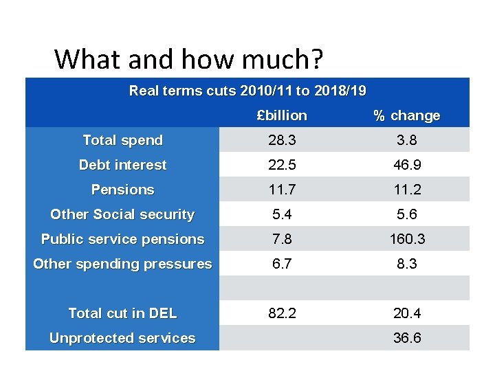 What and how much? Real terms cuts 2010/11 to 2018/19 £billion % change Total