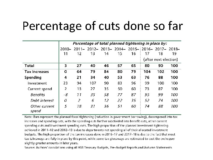 Percentage of cuts done so far 