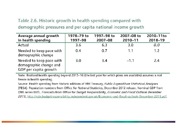 Historic NHS spend 