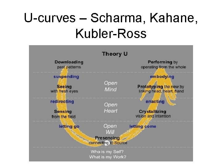U-curves – Scharma, Kahane, Kubler-Ross 