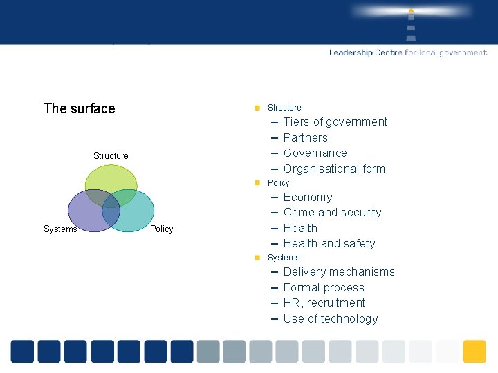 The surface Structure – – Structure Tiers of government Partners Governance Organisational form Policy