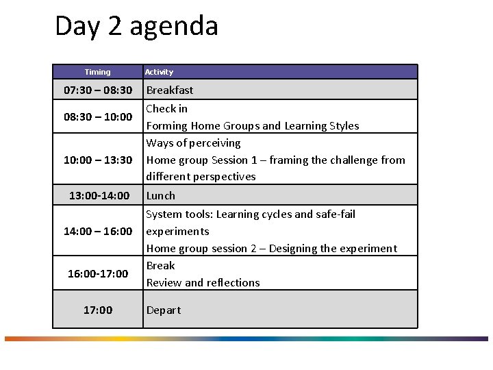 Day 2 agenda Timing 07: 30 – 08: 30 – 10: 00 – 13: