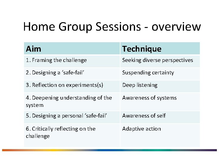 Home Group Sessions - overview Aim Technique 1. Framing the challenge Seeking diverse perspectives