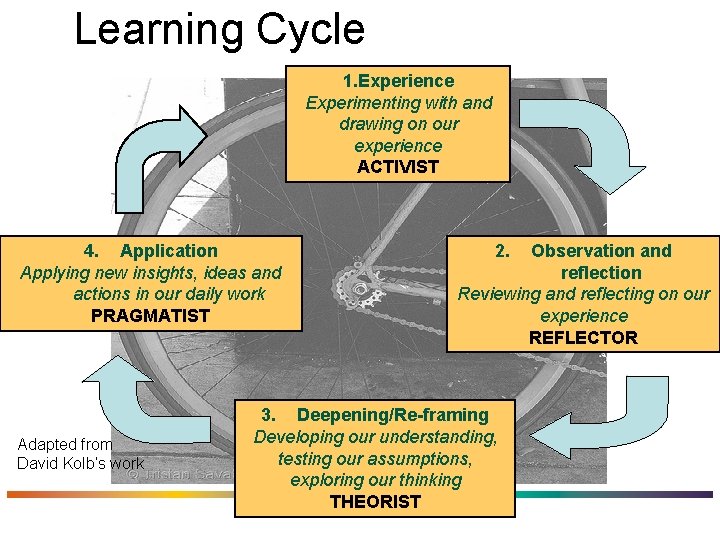Learning Cycle 1. Experience Experimenting with and drawing on our experience ACTIVIST 4. Application