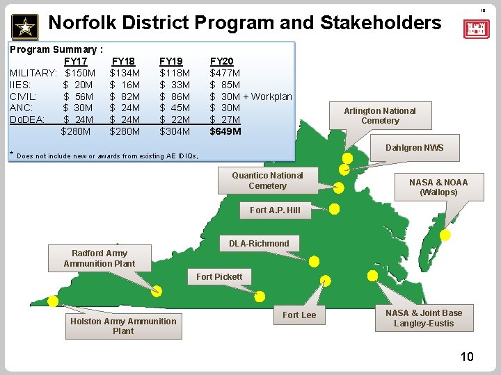 10 Norfolk District Program and Stakeholders Program Summary : FY 17 FY 18 FY