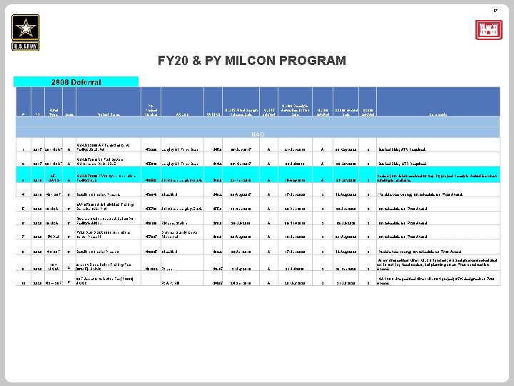 17 FY 20 & PY MILCON PROGRAM # PY Fund Type Code Project Name