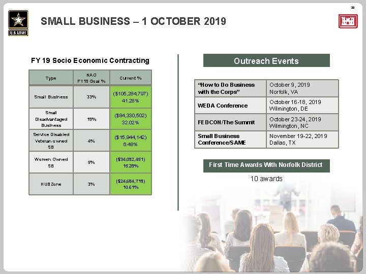 20 SMALL BUSINESS – 1 OCTOBER 2019 FY 19 Socio Economic Contracting Type Small