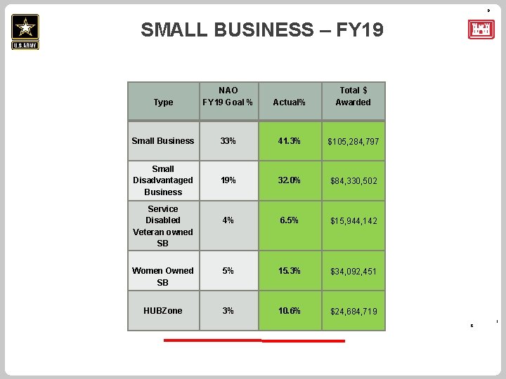 9 SMALL BUSINESS – FY 19 NAO FY 19 Goal % Actual% 33% 41.