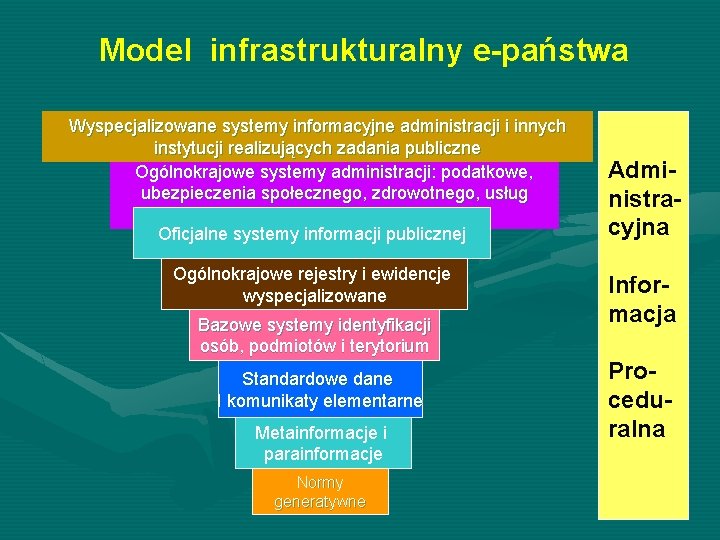 Model infrastrukturalny e-państwa Wyspecjalizowane systemy informacyjne administracji i innych instytucji realizujących zadania publiczne Ogólnokrajowe