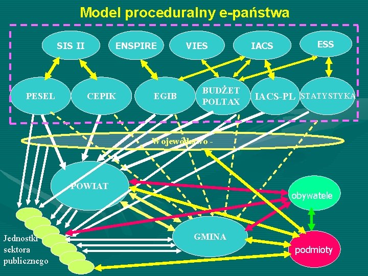 Model proceduralny e-państwa SIS II PESEL ENSPIRE CEPIK EGIB VIES BUDŻET POLTAX ESS IACS-PL
