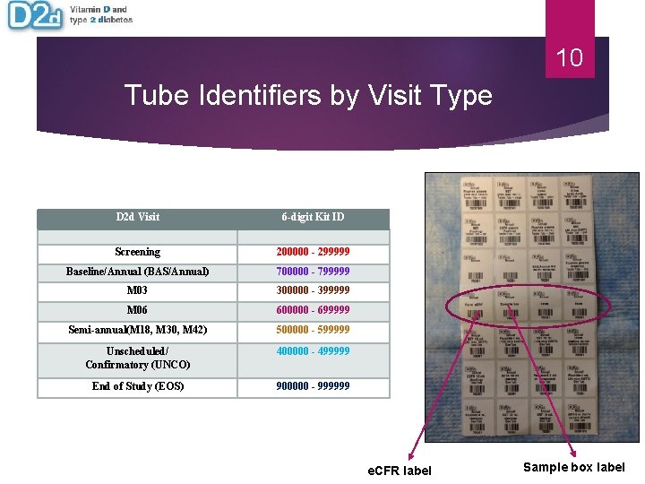 10 Tube Identifiers by Visit Type D 2 d Visit 6 -digit Kit ID 10 Tube Identifiers by Visit Type D 2 d Visit 6 -digit Kit ID