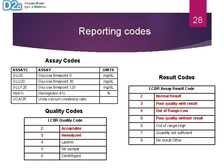 28 Reporting codes Assay Codes ASSAYC GLU 0 ASSAY Glucose timepoint 0 UNITS mg/d. 28 Reporting codes Assay Codes ASSAYC GLU 0 ASSAY Glucose timepoint 0 UNITS mg/d.