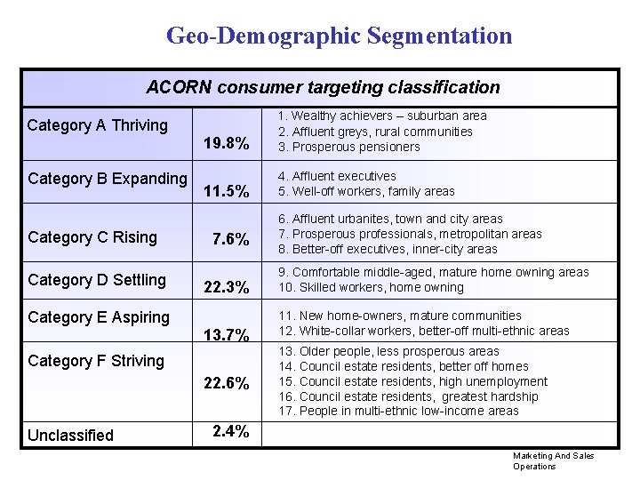Geo-Demographic Segmentation ACORN consumer targeting classification 19. 8% 1. Wealthy achievers – suburban area