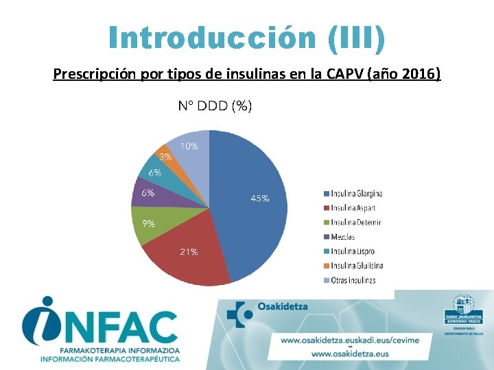 Introducción (III) Prescripción por tipos de insulinas en la CAPV (año 2016) 