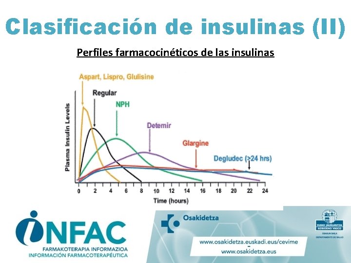 Clasificación de insulinas (II) Perfiles farmacocinéticos de las insulinas 