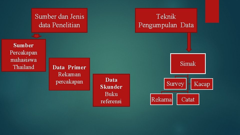 Teknik Pengumpulan Data Sumber dan Jenis data Penelitian Sumber Percakapan mahasiswa Thailand Data Primer