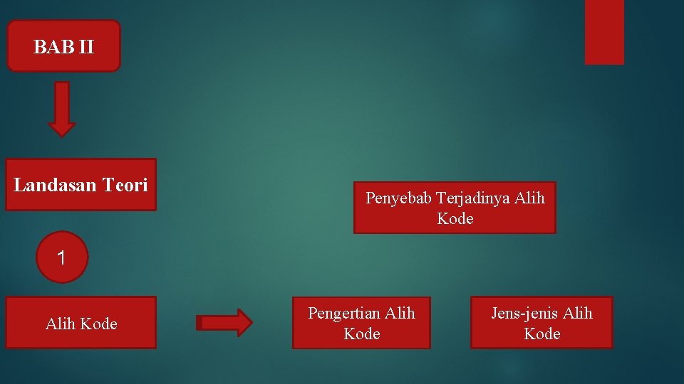 BAB II Landasan Teori Penyebab Terjadinya Alih Kode 1 Alih Kode Pengertian Alih Kode BAB II Landasan Teori Penyebab Terjadinya Alih Kode 1 Alih Kode Pengertian Alih Kode