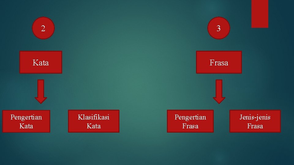 2 3 Kata Frasa Pengertian Kata Klasifikasi Kata Pengertian Frasa Jenis-jenis Frasa 