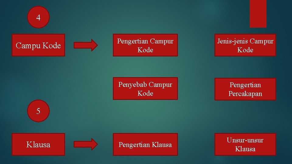 4 Campu Kode Pengertian Campur Kode Jenis-jenis Campur Kode Penyebab Campur Kode Pengertian Percakapan