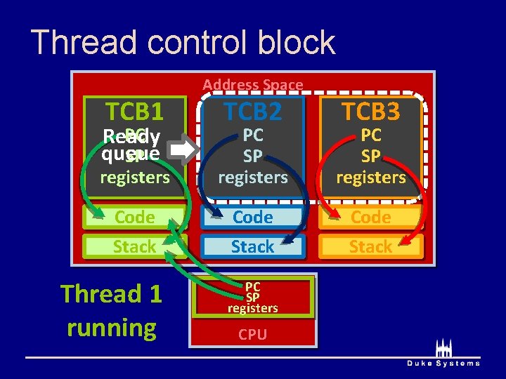 Thread control block TCB 1 Address Space TCB 2 TCB 3 PC Ready queue Thread control block TCB 1 Address Space TCB 2 TCB 3 PC Ready queue