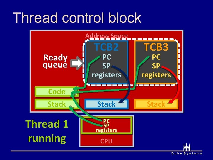 Thread control block Address Space Ready queue Code Stack Thread 1 running TCB 2 Thread control block Address Space Ready queue Code Stack Thread 1 running TCB 2