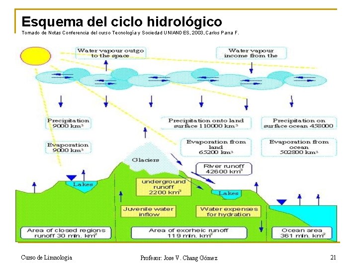 Esquema del ciclo hidrológico Tomado de Notas Conferencia del curso Tecnología y Sociedad UNIANDES,