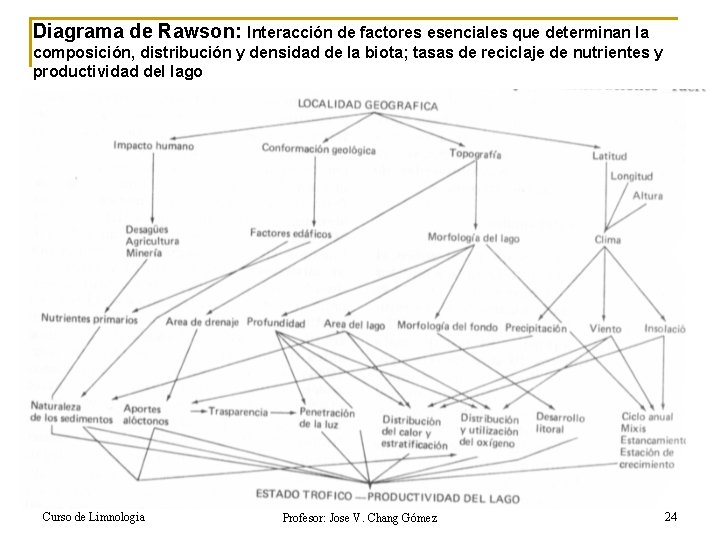 Diagrama de Rawson: Interacción de factores esenciales que determinan la composición, distribución y densidad