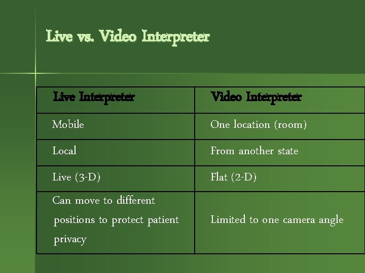 Live vs. Video Interpreter Live Interpreter Video Interpreter Mobile One location (room) Local From