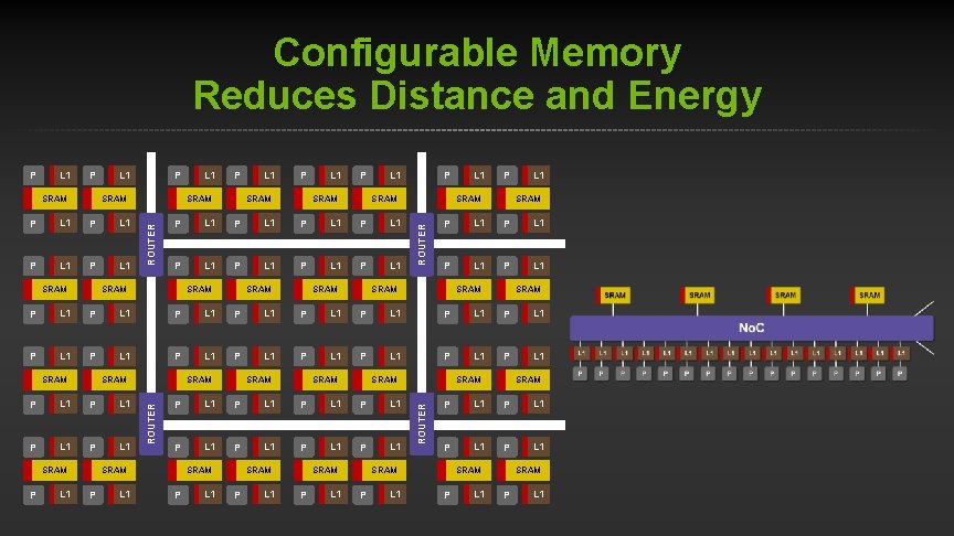 Configurable Memory Reduces Distance and Energy P SRAM L 1 P SRAM P L