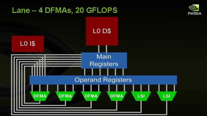 Lane – 4 DFMAs, 20 GFLOPS 