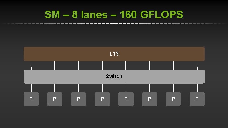SM – 8 lanes – 160 GFLOPS L 1$ Switch P P P P