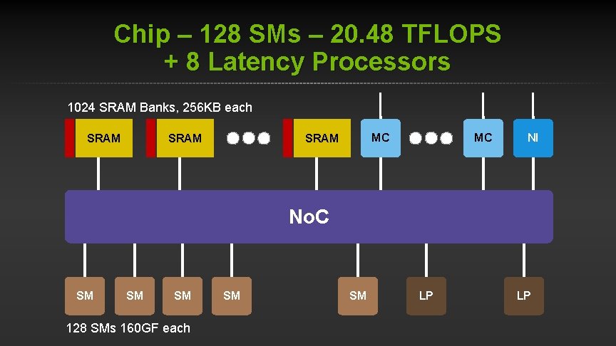 Chip – 128 SMs – 20. 48 TFLOPS + 8 Latency Processors 1024 SRAM