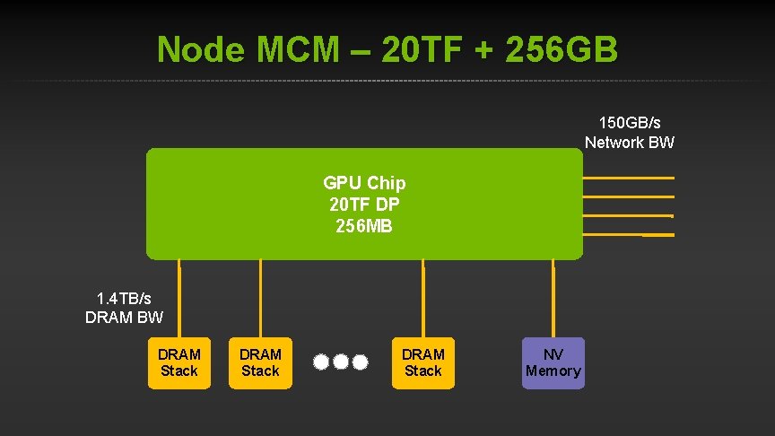 Node MCM – 20 TF + 256 GB 150 GB/s Network BW GPU Chip