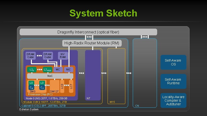 System Sketch Dragonfly Interconnect (optical fiber) High-Radix Router Module (RM) DRAM Cube NV RAM