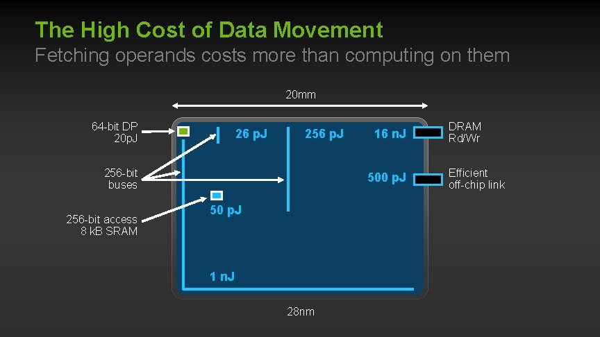 The High Cost of Data Movement Fetching operands costs more than computing on them