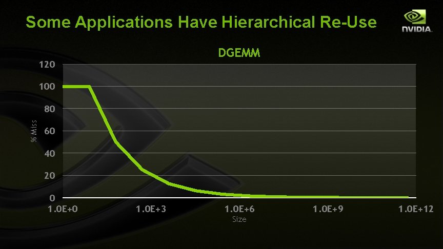 Some Applications Have Hierarchical Re-Use DGEMM 120 100 % Miss 80 60 40 20