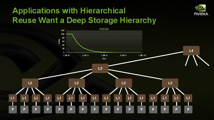 Applications with Hierarchical Reuse Want a Deep Storage Hierarchy L 4 L 3 L