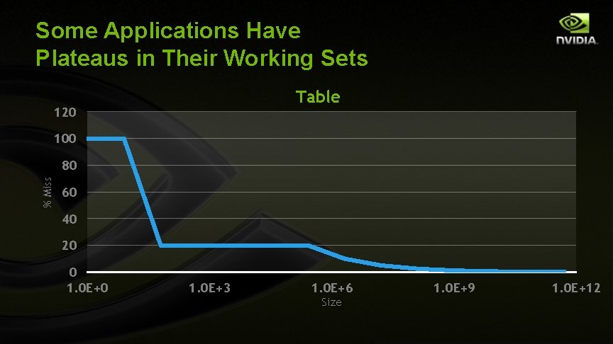 % Miss Some Applications Have Plateaus in Their Working Sets Size 