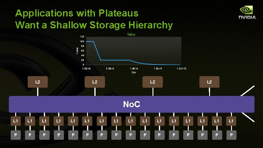 Applications with Plateaus Want a Shallow Storage Hierarchy L 2 L 2 No. C
