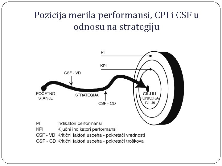 Pozicija merila performansi, CPI i CSF u odnosu na strategiju 