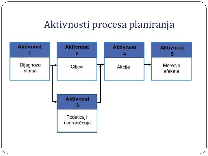 Aktivnosti procesa planiranja 