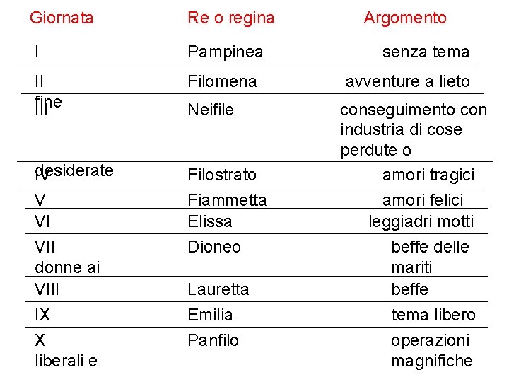 Giornata Re o regina I Pampinea II fine III Filomena desiderate IV V VI