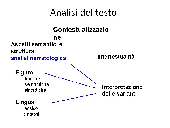 Analisi del testo Contestualizzazio ne Aspetti semantici e struttura: analisi narratologica Intertestualità Figure foniche