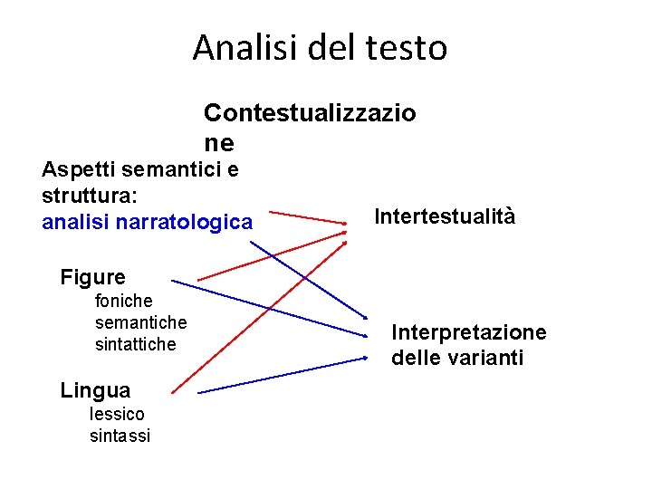 Analisi del testo Contestualizzazio ne Aspetti semantici e struttura: analisi narratologica Intertestualità Figure foniche