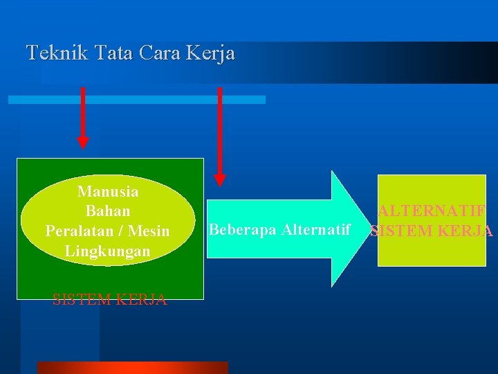 Teknik Tata Cara Kerja Manusia Bahan Peralatan / Mesin Lingkungan SISTEM KERJA Beberapa Alternatif