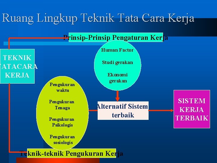 Ruang Lingkup Teknik Tata Cara Kerja Prinsip-Prinsip Pengaturan Kerja Human Factor TEKNIK TATACARA KERJA