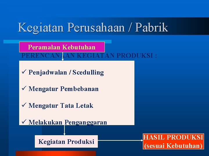 Kegiatan Perusahaan / Pabrik Peramalan Kebutuhan PERENCANAAN KEGIATAN PRODUKSI : ü Penjadwalan / Scedulling