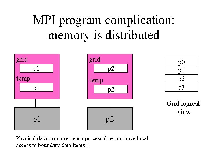 MPI program complication: memory is distributed grid p 1 temp p 1 p 2