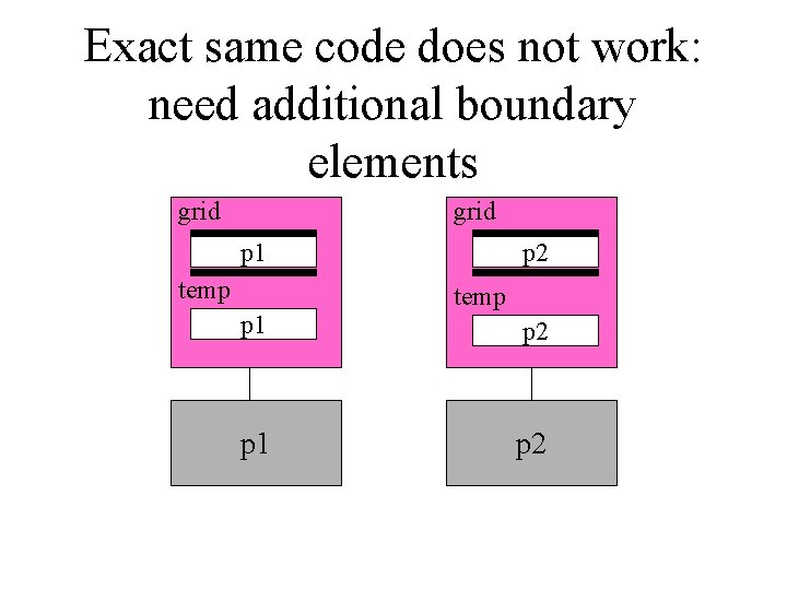 Exact same code does not work: need additional boundary elements grid p 1 temp